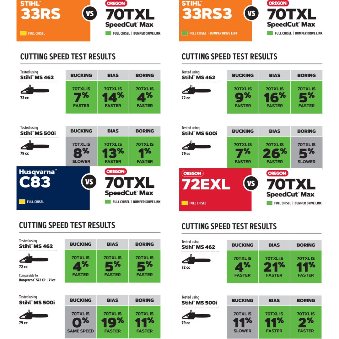 Oregon 73TXL072G SpeedCut Max Saw Chain, 3/8" Pitch, .058" Gauge, 72 Drive Links
